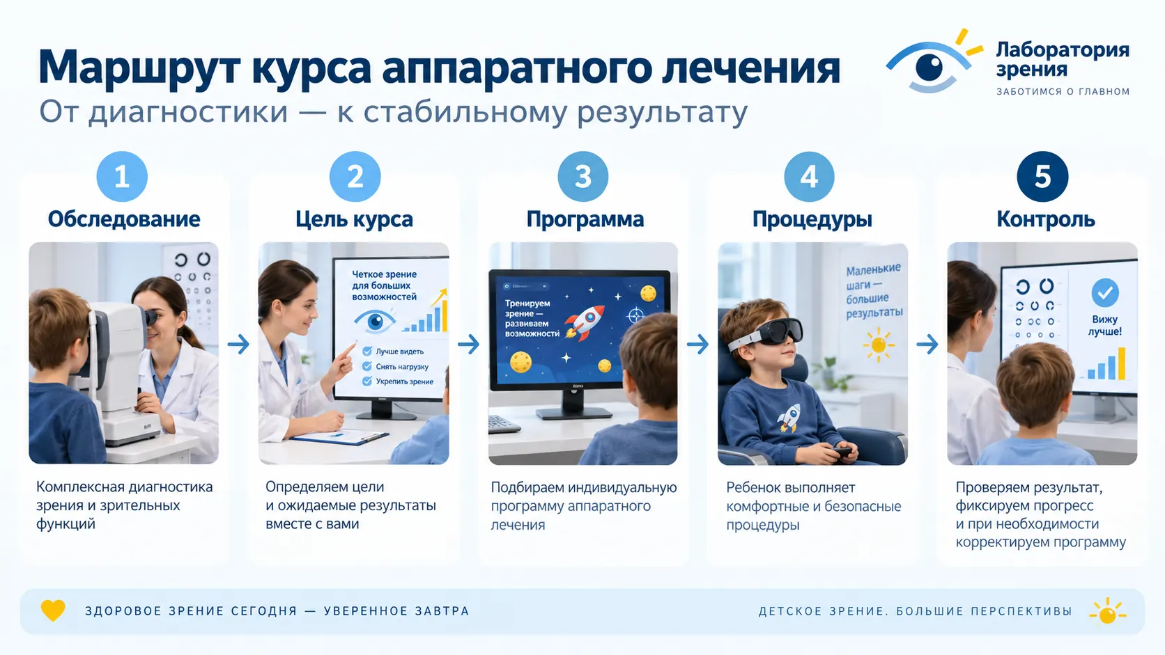 Пять этапов курса аппаратного лечения зрения у ребенка