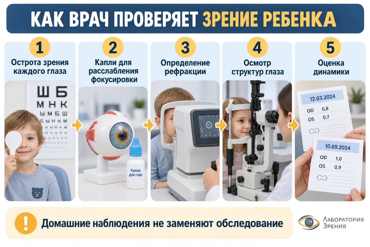 Этапы проверки зрения ребенка