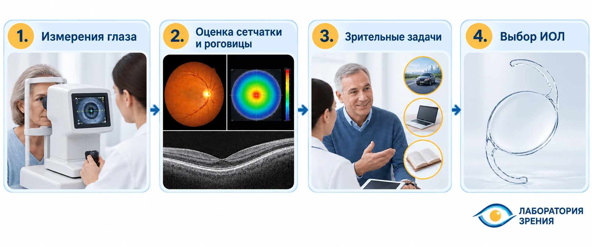 Этапы выбора искусственного хрусталика перед операцией